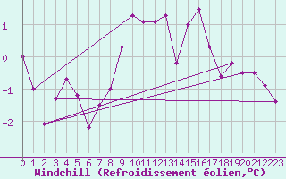 Courbe du refroidissement olien pour Stoetten