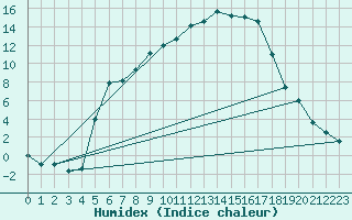 Courbe de l'humidex pour Vaagsli