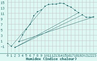 Courbe de l'humidex pour Heinola Plaani