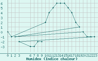 Courbe de l'humidex pour Brescia / Montichia