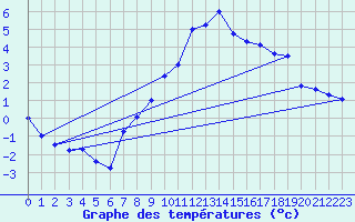 Courbe de tempratures pour Cressier