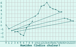 Courbe de l'humidex pour Cressier