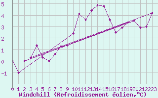 Courbe du refroidissement olien pour Pully-Lausanne (Sw)