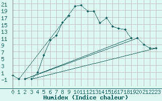 Courbe de l'humidex pour Murted Tur-Afb