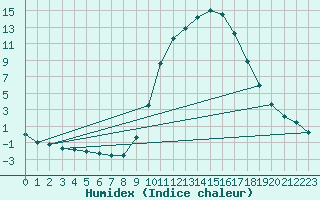 Courbe de l'humidex pour Boulc (26)