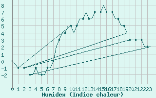 Courbe de l'humidex pour Hahn