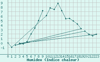 Courbe de l'humidex pour Gaardsjoe