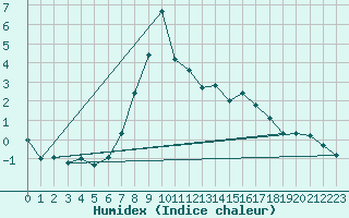 Courbe de l'humidex pour Engelberg