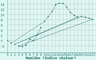 Courbe de l'humidex pour Aranda de Duero