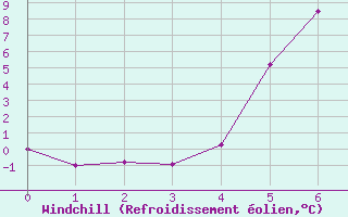 Courbe du refroidissement olien pour Dagali