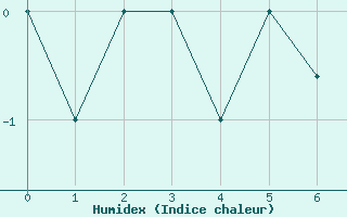 Courbe de l'humidex pour Kotzebue, Ralph Wien Memorial Airport