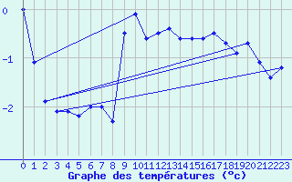 Courbe de tempratures pour Chivres (Be)