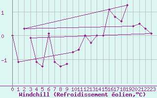 Courbe du refroidissement olien pour Churanov