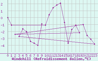 Courbe du refroidissement olien pour Weitensfeld