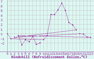 Courbe du refroidissement olien pour Poitiers (86)