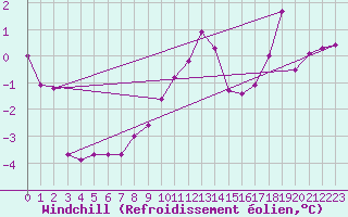 Courbe du refroidissement olien pour Troyes (10)