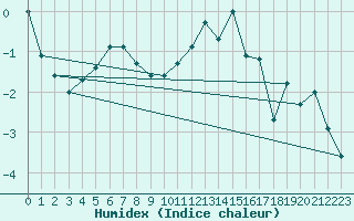 Courbe de l'humidex pour Anvers (Be)