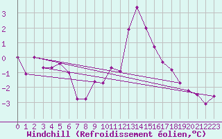 Courbe du refroidissement olien pour Paganella