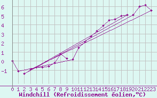Courbe du refroidissement olien pour Feldberg Meclenberg