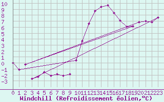 Courbe du refroidissement olien pour Vannes-Sn (56)