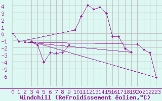 Courbe du refroidissement olien pour Deutschlandsberg