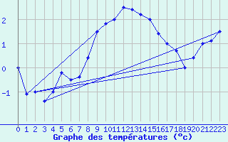Courbe de tempratures pour Grand Saint Bernard (Sw)