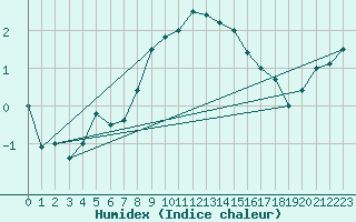 Courbe de l'humidex pour Grand Saint Bernard (Sw)