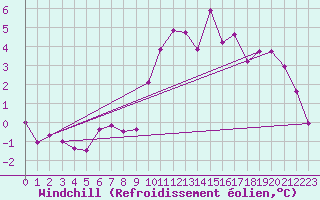 Courbe du refroidissement olien pour Chartres (28)