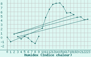 Courbe de l'humidex pour Lille (59)