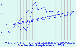 Courbe de tempratures pour Villars-Tiercelin