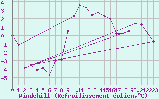 Courbe du refroidissement olien pour Aix-la-Chapelle (All)