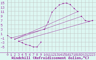 Courbe du refroidissement olien pour Douelle (46)
