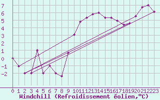 Courbe du refroidissement olien pour Brize Norton