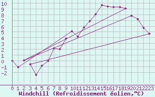 Courbe du refroidissement olien pour La Pesse (39)