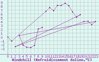 Courbe du refroidissement olien pour Les Eplatures - La Chaux-de-Fonds (Sw)