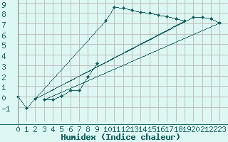 Courbe de l'humidex pour Pizen-Mikulka