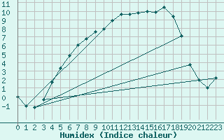 Courbe de l'humidex pour Ylinenjaervi