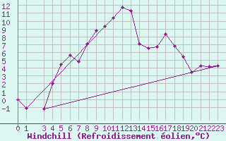 Courbe du refroidissement olien pour Kolmaarden-Stroemsfors