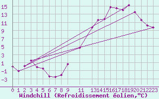 Courbe du refroidissement olien pour Florennes (Be)