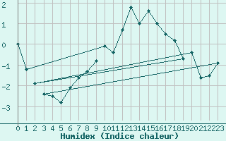 Courbe de l'humidex pour Usti Nad Orlici