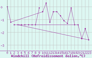 Courbe du refroidissement olien pour Chaumont (Sw)