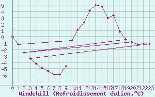 Courbe du refroidissement olien pour Rmering-ls-Puttelange (57)