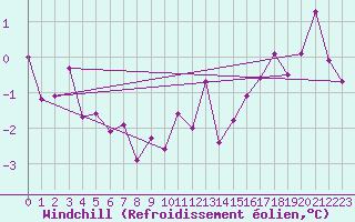 Courbe du refroidissement olien pour Terschelling Hoorn