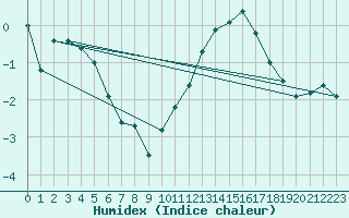 Courbe de l'humidex pour Chlons-en-Champagne (51)