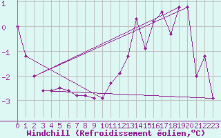 Courbe du refroidissement olien pour Saint-Etienne (42)