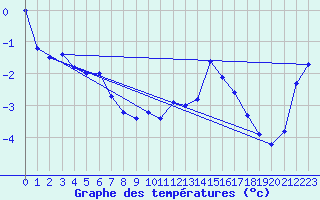 Courbe de tempratures pour Alpinzentrum Rudolfshuette