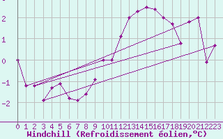Courbe du refroidissement olien pour Werl