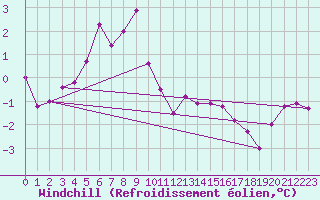 Courbe du refroidissement olien pour Skagsudde