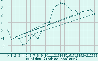 Courbe de l'humidex pour Volmunster (57)