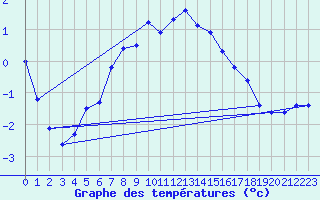 Courbe de tempratures pour Karesuando